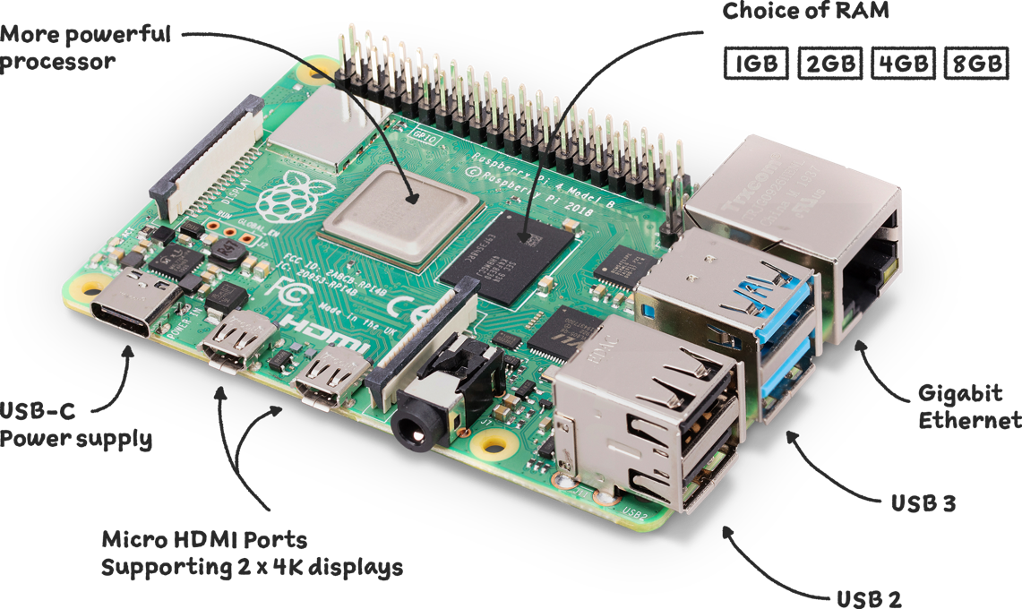 An image of the Raspberry Pi Model B